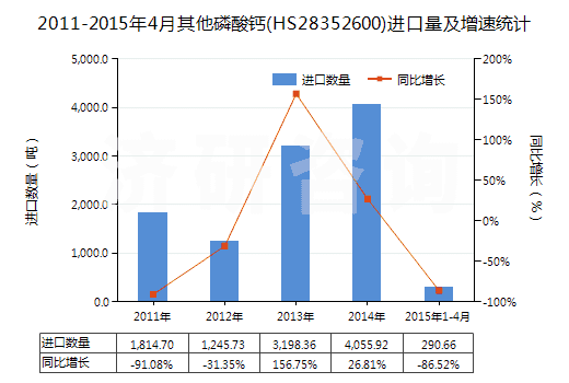 2011-2015年4月其他磷酸鈣(HS28352600)進(jìn)口量及增速統(tǒng)計(jì)